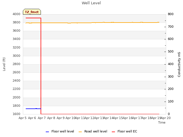 plot of Well Level