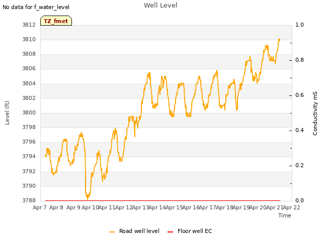 plot of Well Level