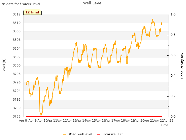 plot of Well Level