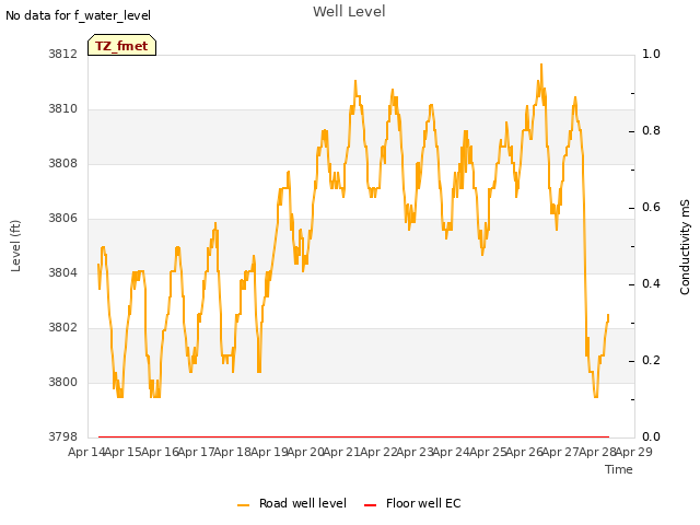 plot of Well Level