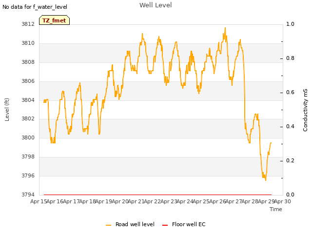 plot of Well Level