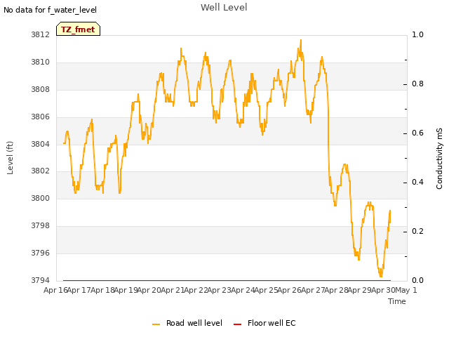 plot of Well Level