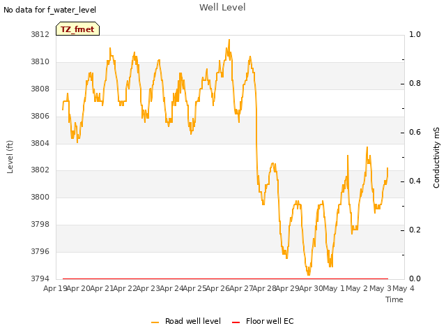 plot of Well Level