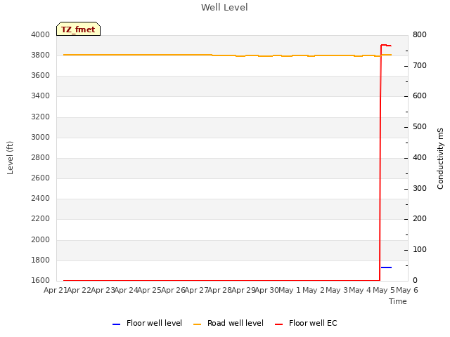 plot of Well Level