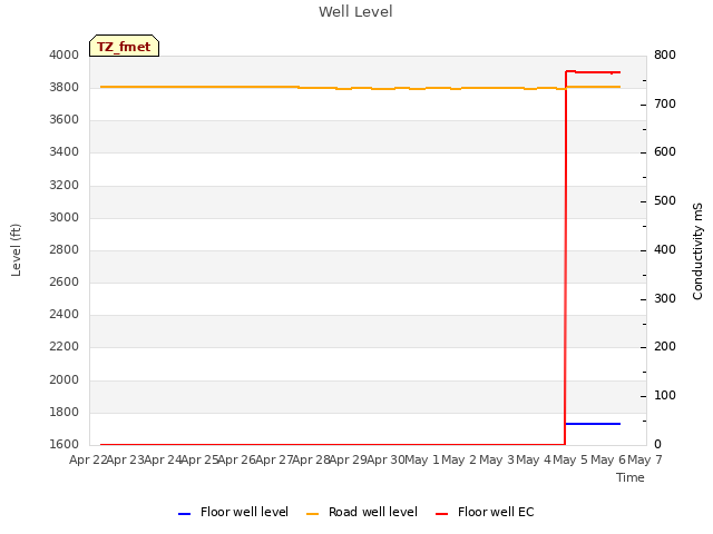 plot of Well Level