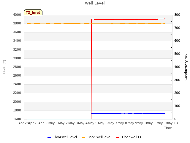 plot of Well Level
