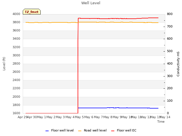 plot of Well Level