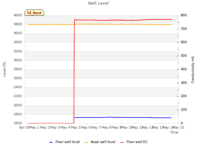 plot of Well Level