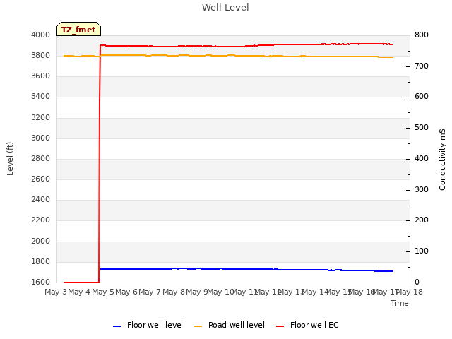 plot of Well Level