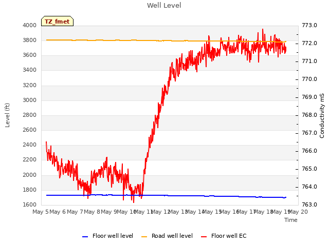 plot of Well Level