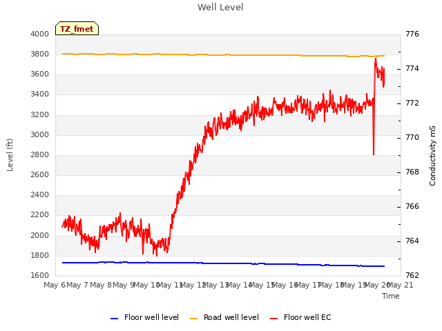 plot of Well Level