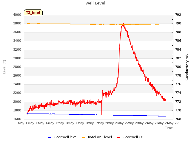 plot of Well Level