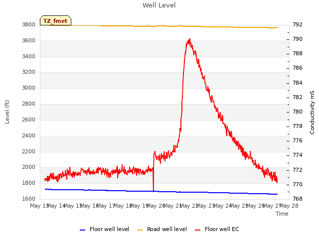 plot of Well Level