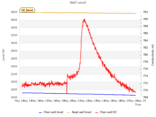 plot of Well Level