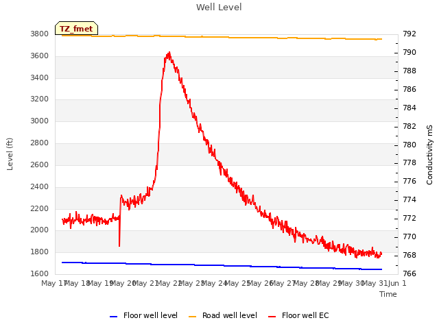 plot of Well Level