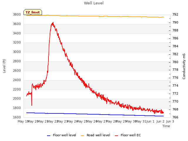 plot of Well Level