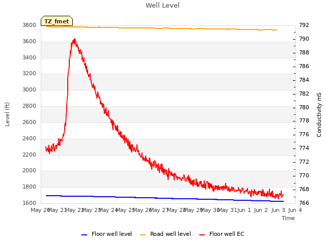 plot of Well Level