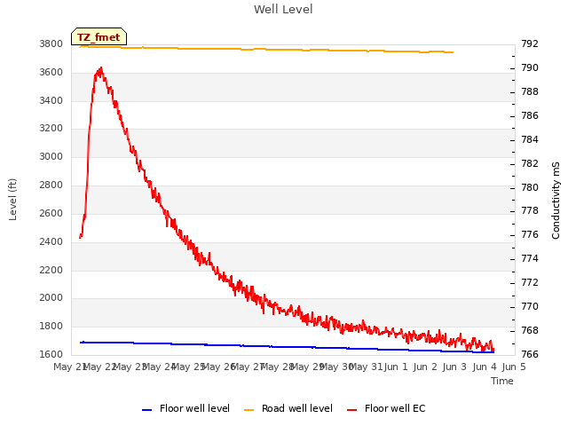 plot of Well Level