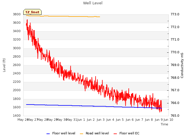 plot of Well Level