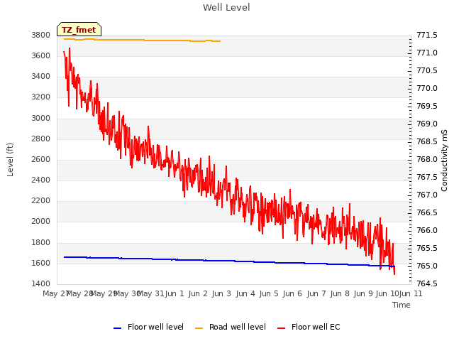 plot of Well Level