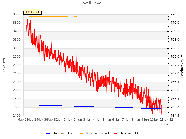 plot of Well Level