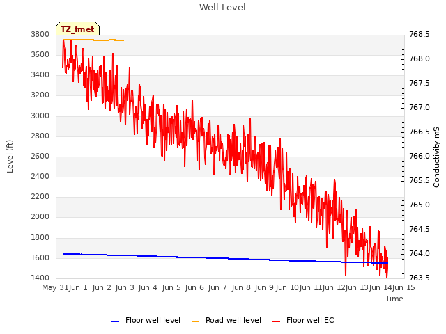 plot of Well Level