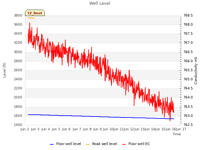 plot of Well Level