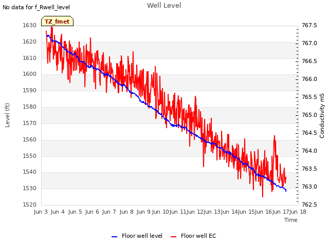 plot of Well Level