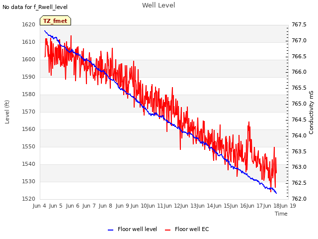 plot of Well Level