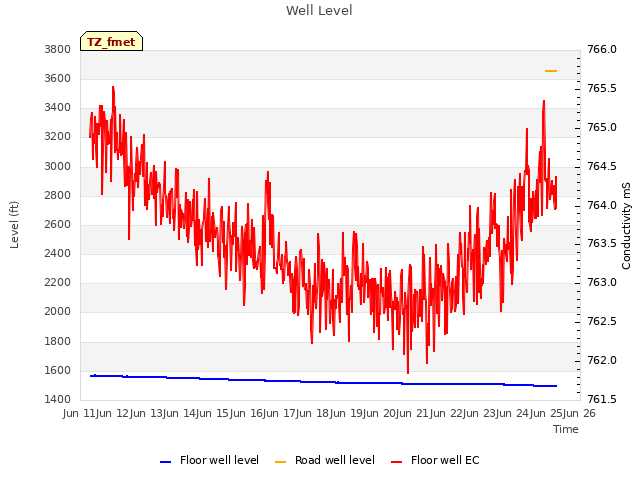 plot of Well Level