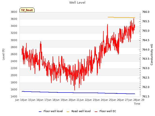 plot of Well Level