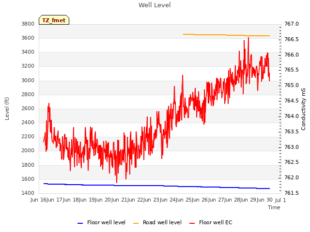 plot of Well Level