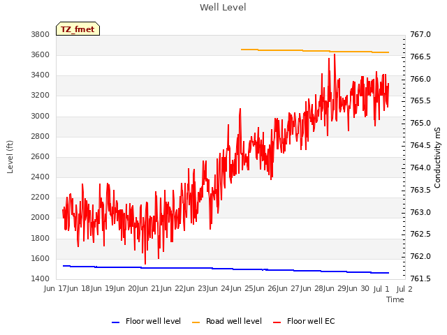 plot of Well Level