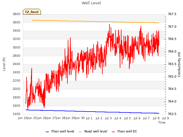 plot of Well Level