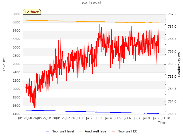 plot of Well Level