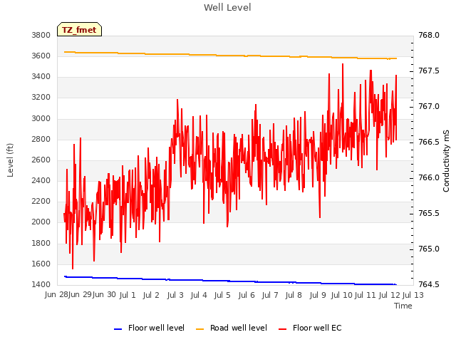 plot of Well Level