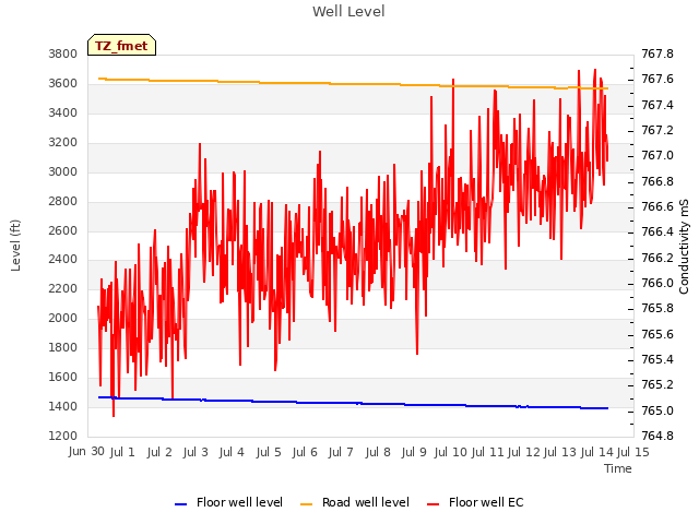 plot of Well Level