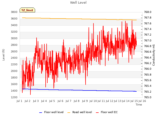 plot of Well Level