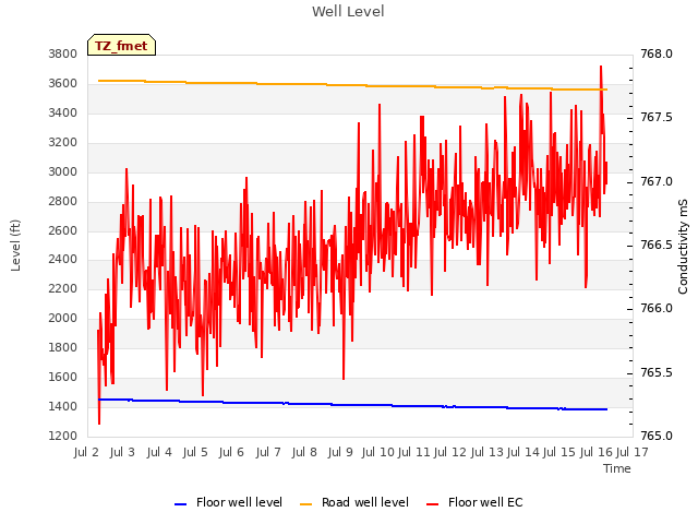 plot of Well Level