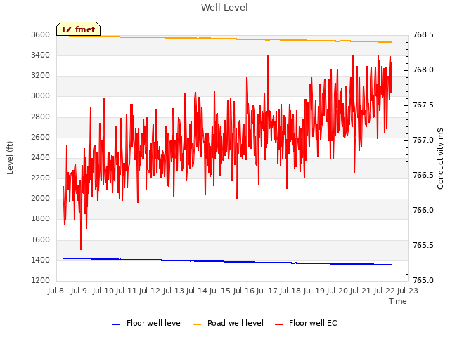 plot of Well Level