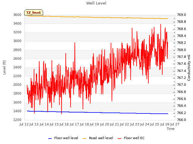 plot of Well Level