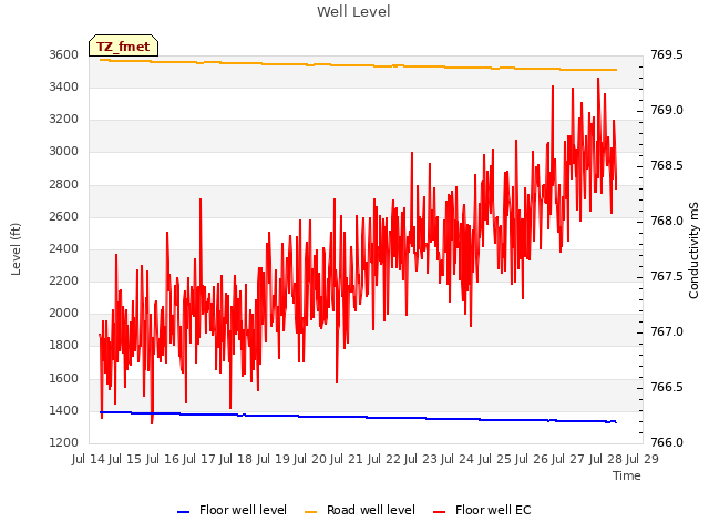 plot of Well Level