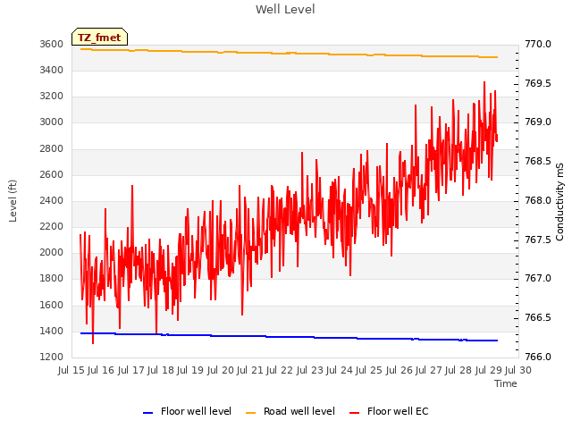 plot of Well Level