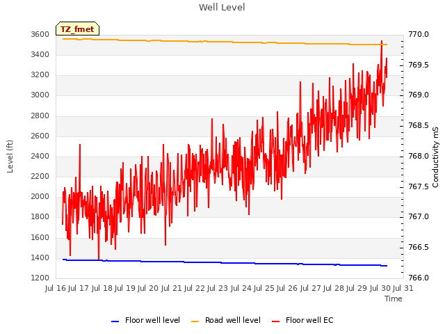 plot of Well Level