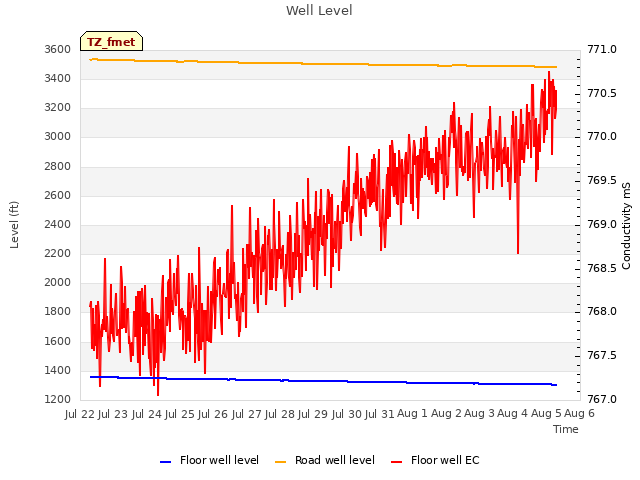 plot of Well Level