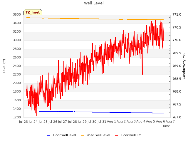 plot of Well Level