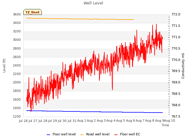 plot of Well Level