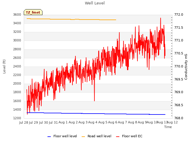 plot of Well Level
