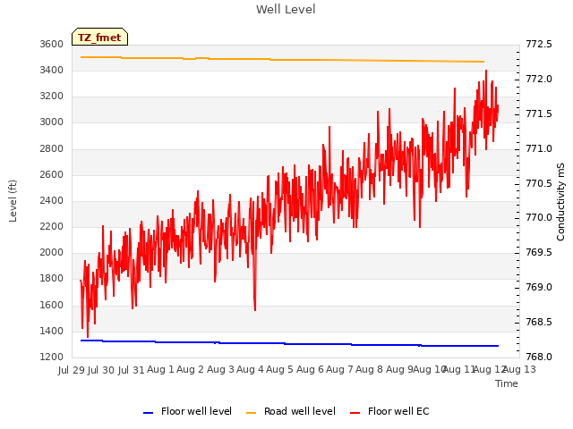 plot of Well Level