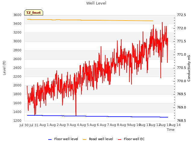 plot of Well Level